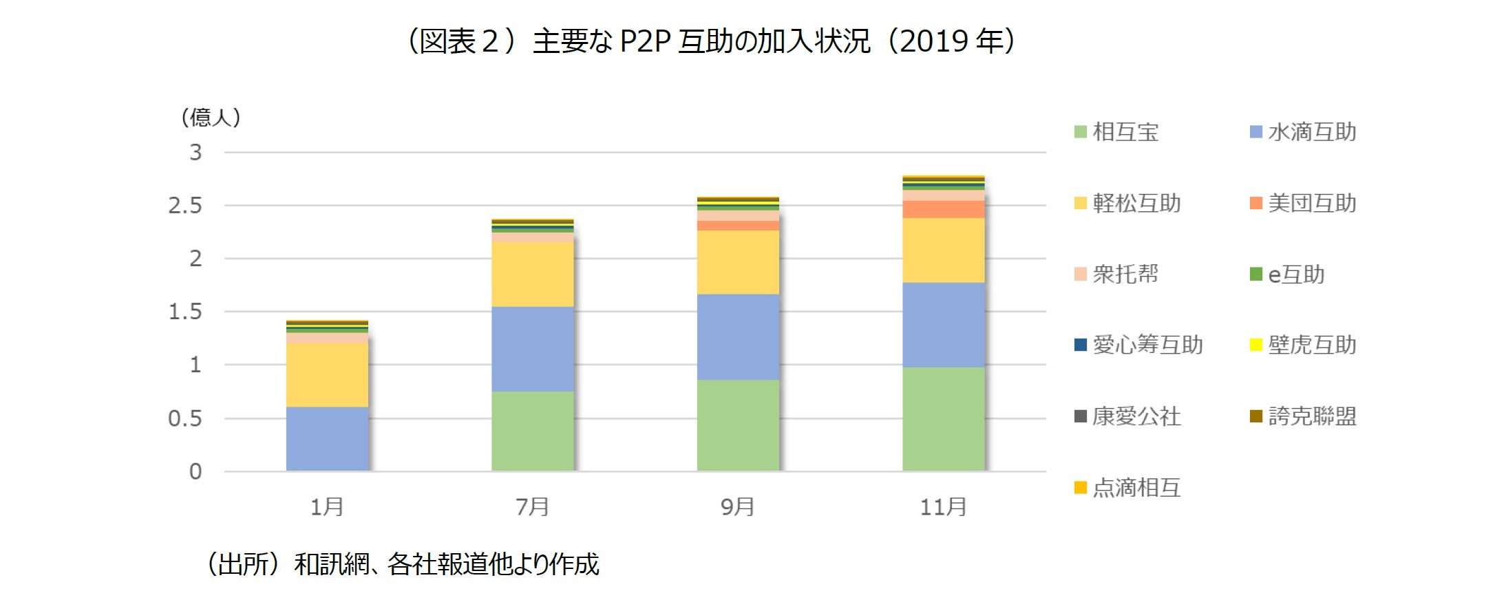 (図表2)主要なP2P互助の加入状況(2019年)