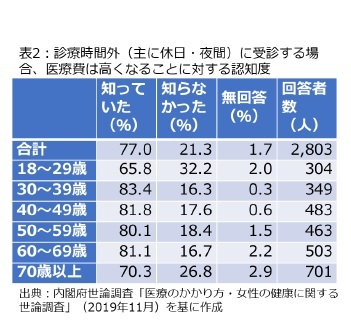 表2：診療時間外（主に休日・夜間）に受診する場合、医療費は高くなることに対する認知度