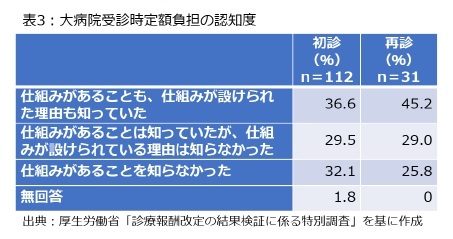 表3：大病院受診時定額負担の認知度