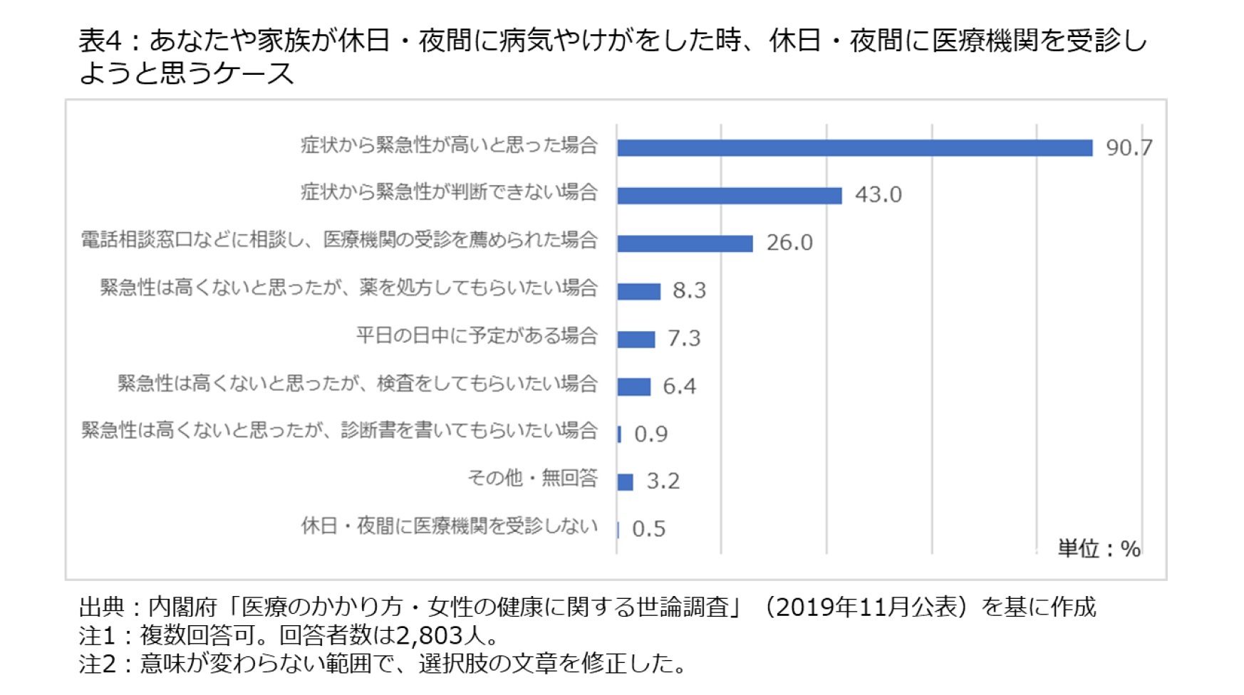 表4：あなたや家族が休日・夜間に病気やけがをした時、休日・夜間にに医療機関を受診しようと思うケース