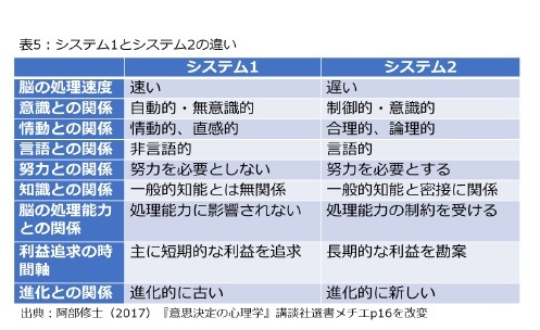 表5：システム1とシステム2の違い