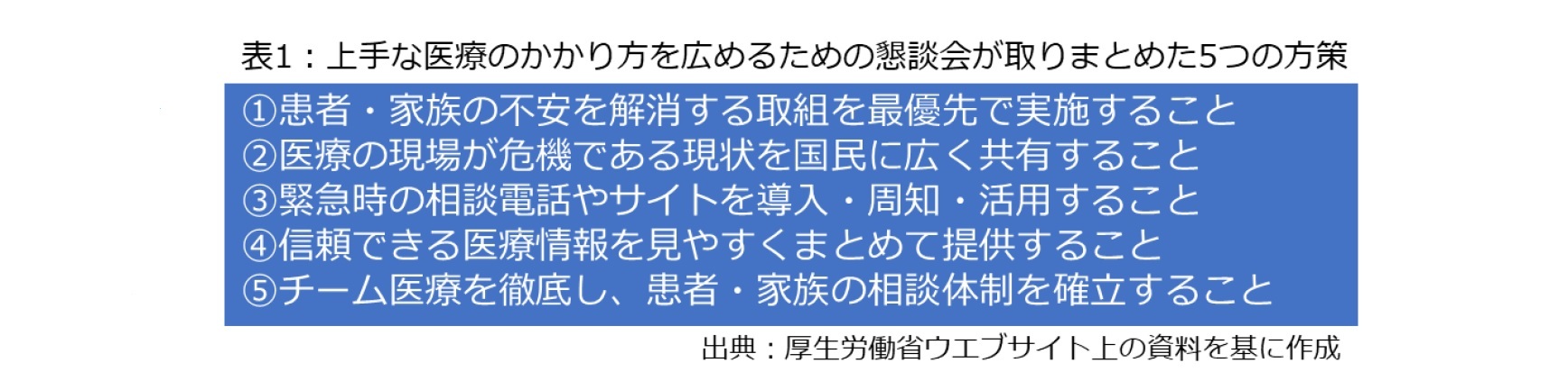 表1：上手な医療のかかり方を広めるための懇談会が取りまとめた５つの方策