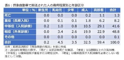 表6：救急自動車で搬送された人の傷病程度別と年齢区分