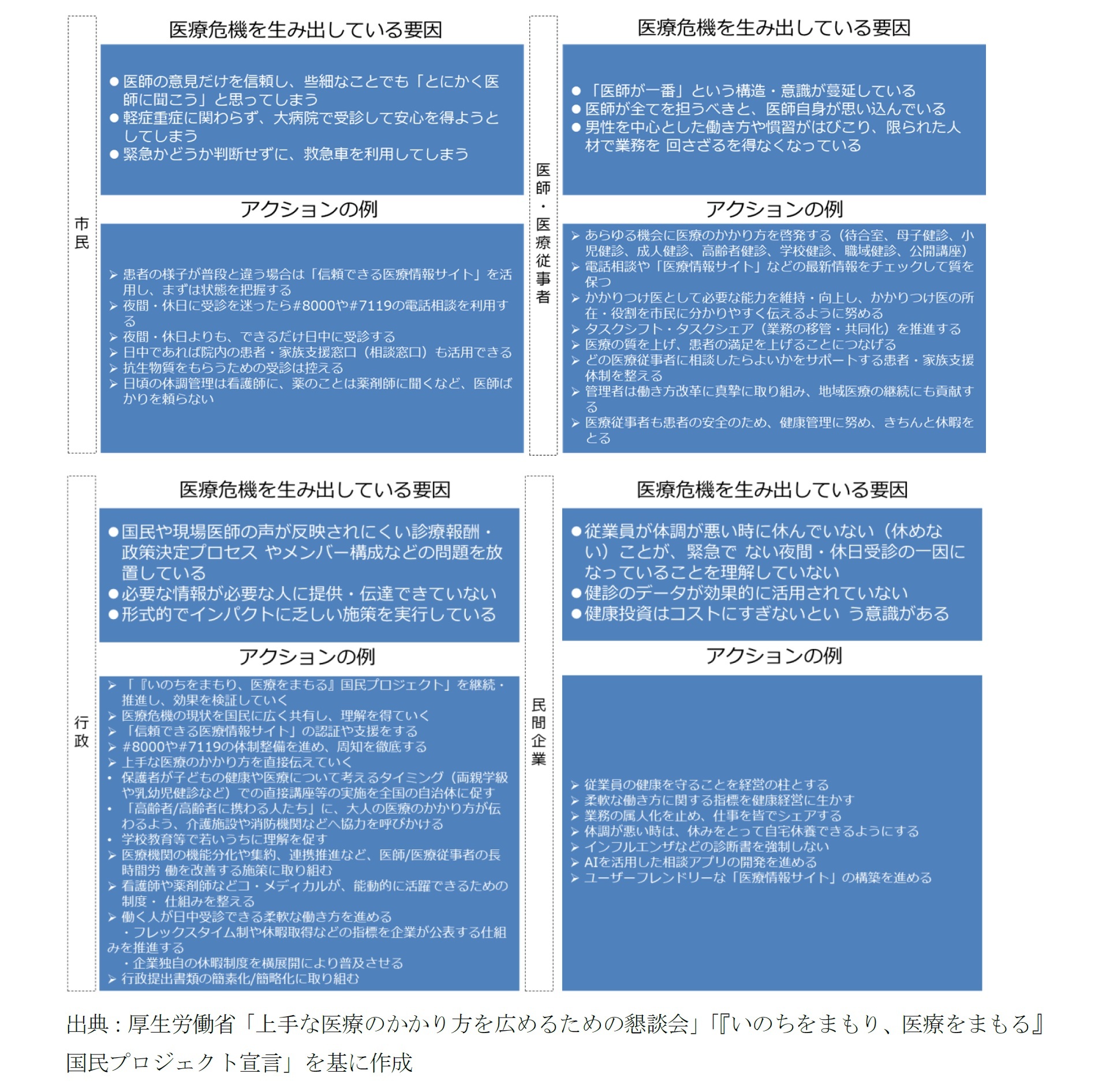 【参考資料】懇談会の宣言で示された関係者ごとの「要因」と「アクションの例」