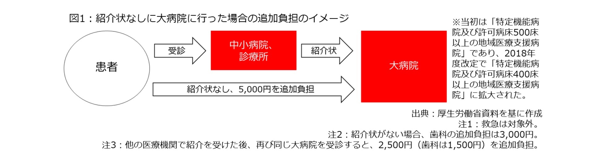図1：紹介状なしに大病院に行った場合の追加負担のイメージ
