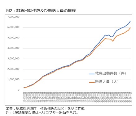 図2：救急出動件数及び搬送人員の推移