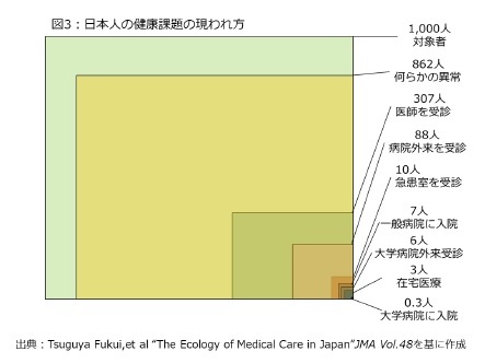 図3：日本人の健康課題の現われ方
