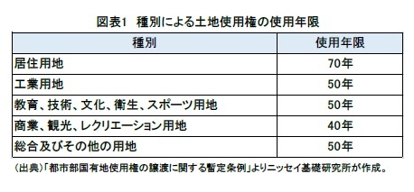 図表1 種別による土地使用権の使用年限