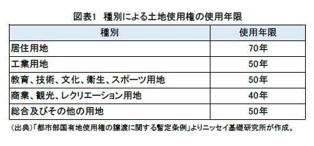 図表1　種別による土地使用権の使用年限