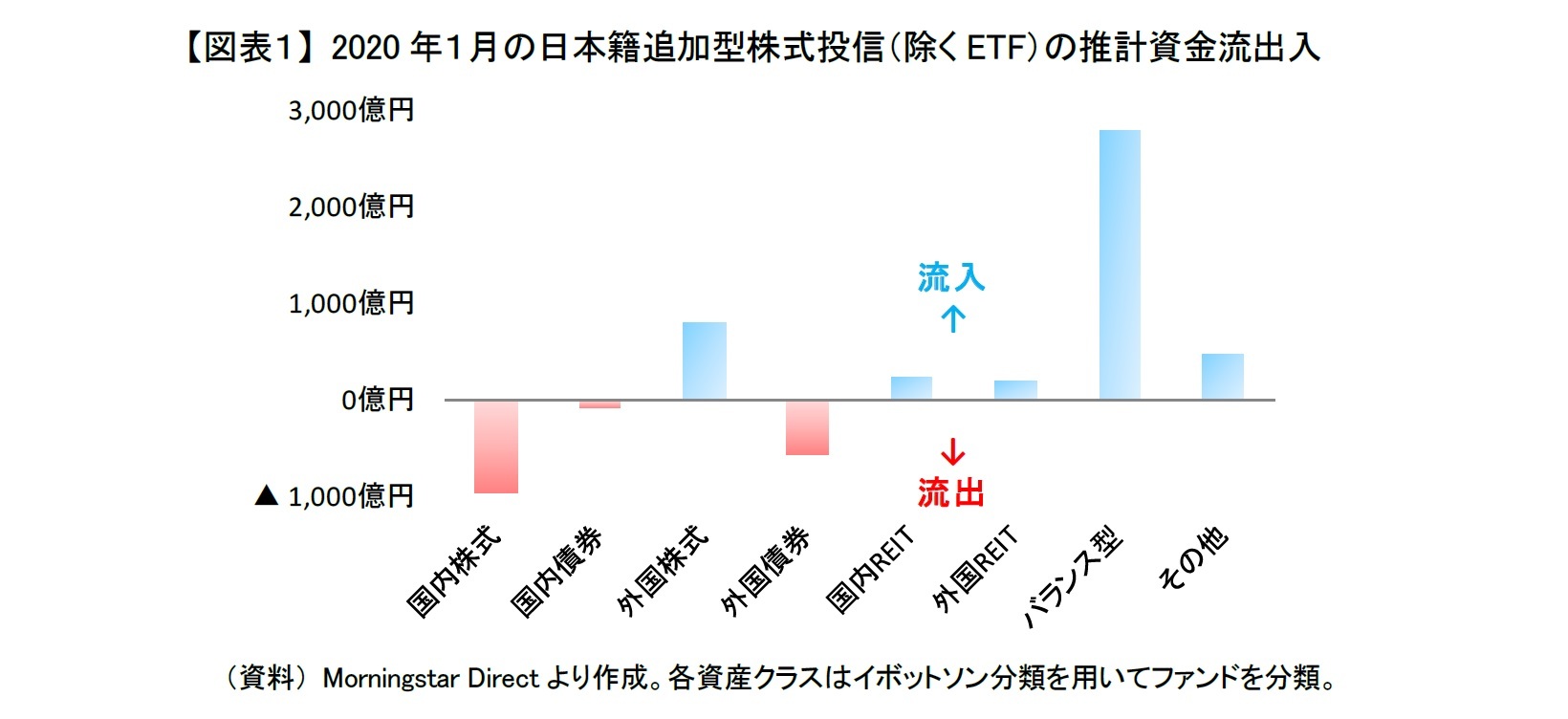 【図表１】 2020年１月の日本籍追加型株式投信（除くETF）の推計資金流出入