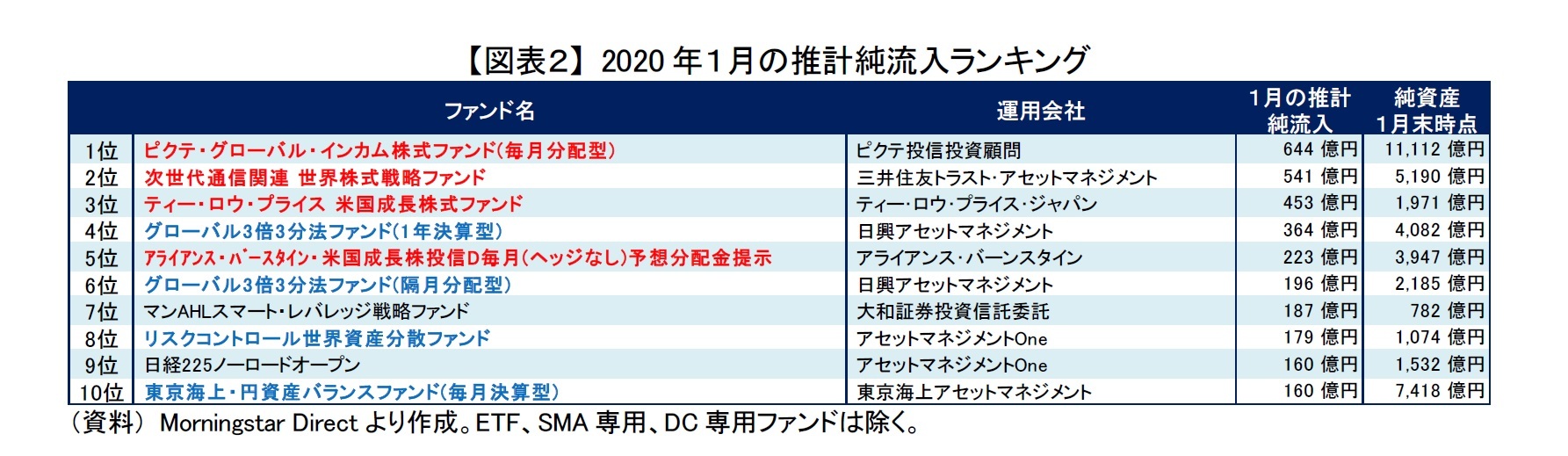 【図表２】 2020年１月の推計純流入ランキング