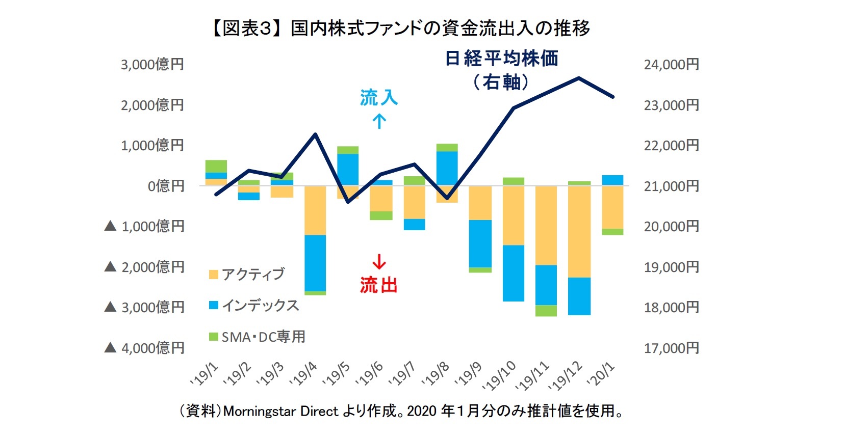 【図表３】 国内株式ファンドの資金流出入の推移