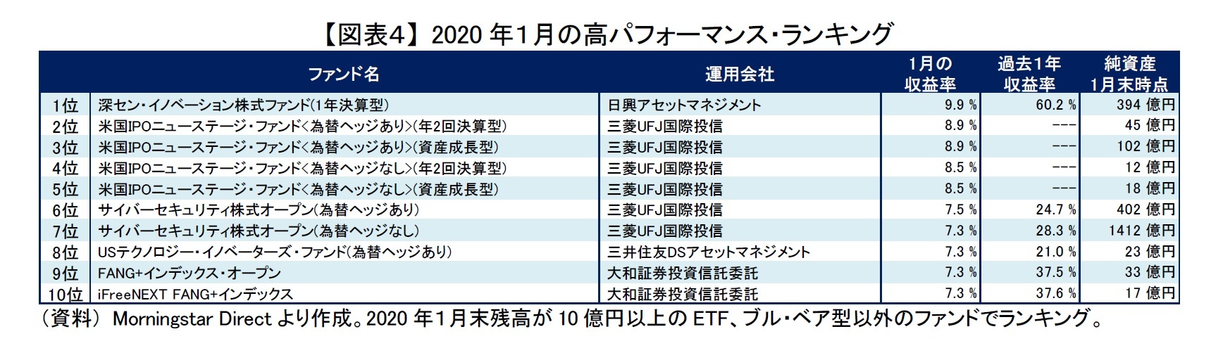 【図表４】 2020年１月の高パフォーマンス・ランキング