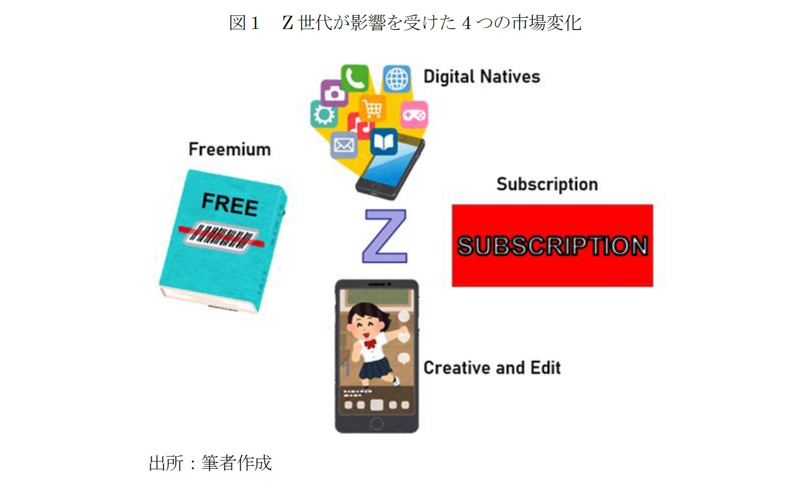 図1 Z世代が影響を受けた4つの市場変化