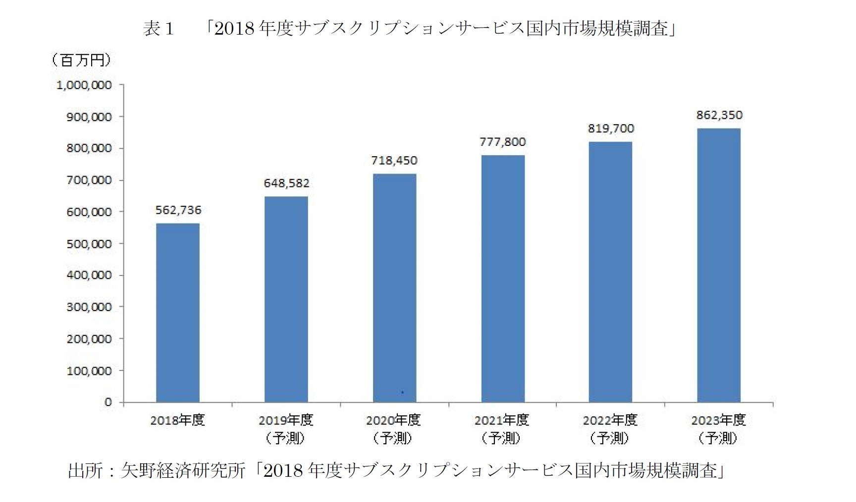 表１　「2018年度サブスクリプションサービス国内市場規模調査」