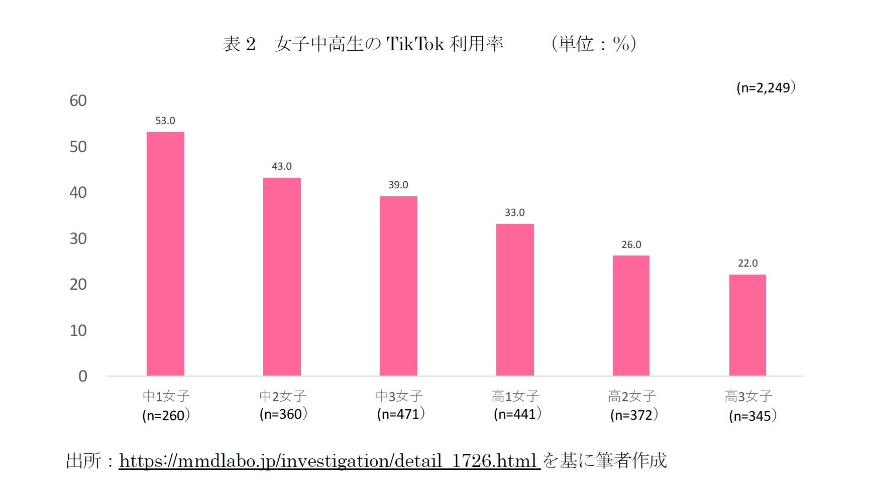 表2 女子中高生のTikTok利用率  (単位:%)