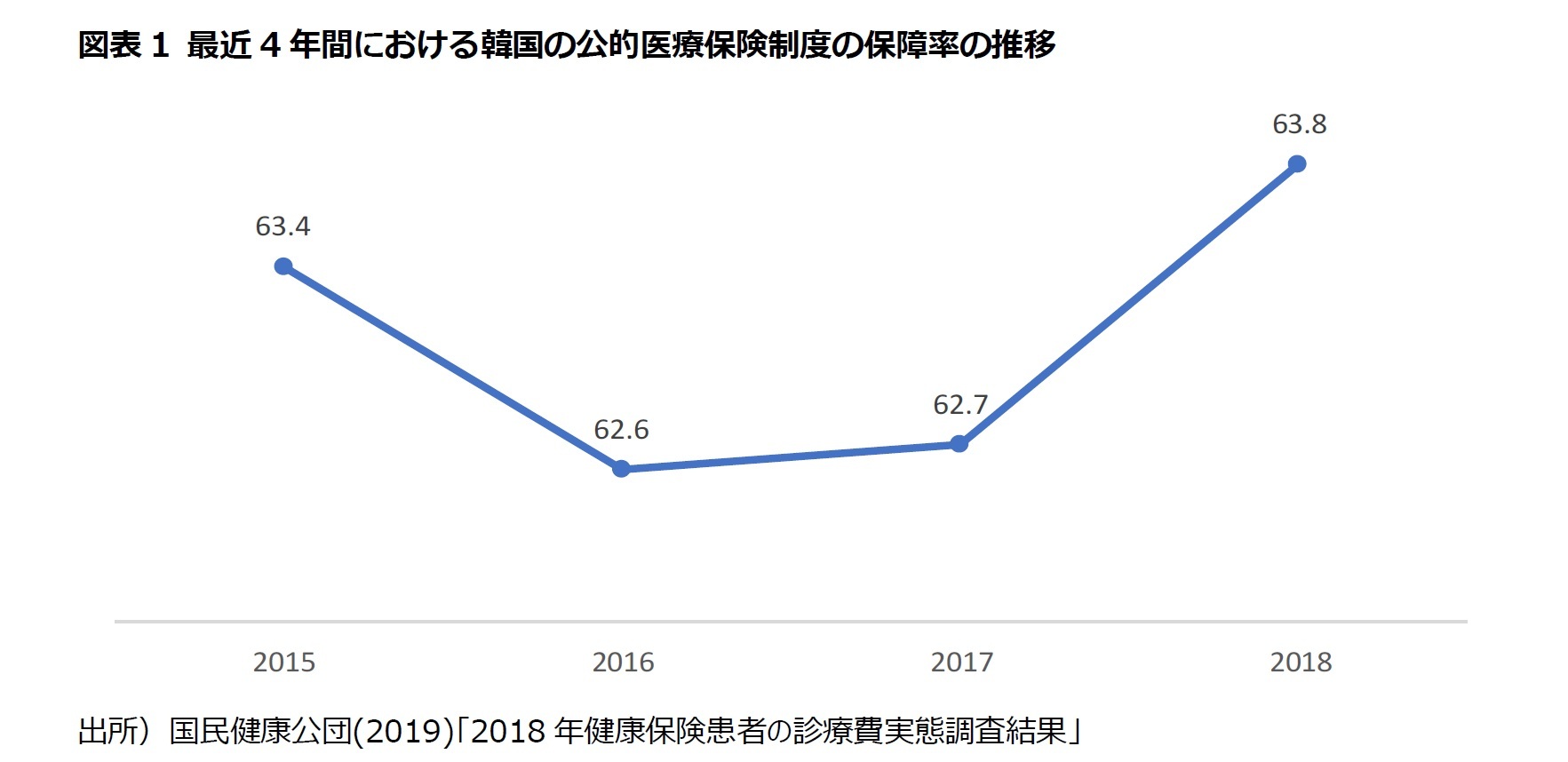 図表1 最近4年間における韓国の公的医療保険制度の保障率の推移