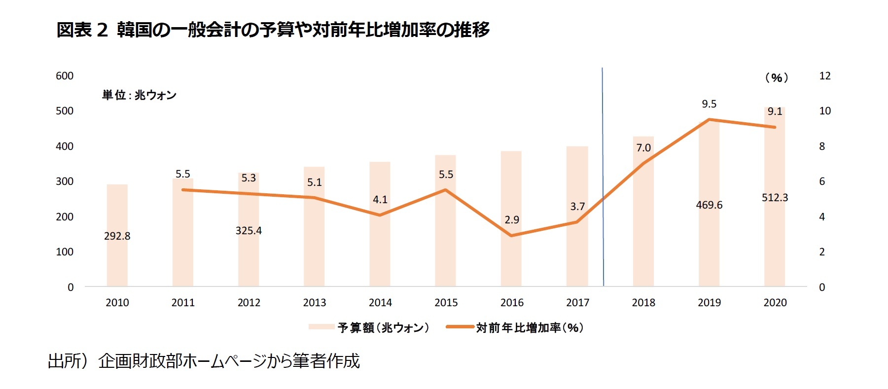 図表2 韓国の一般会計の予算や対前年比増加率の推移