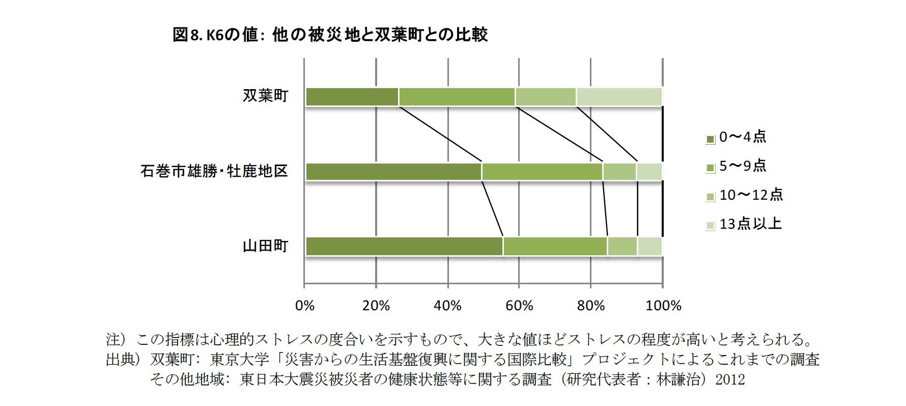 図8. K6の値: 他の被災地と双葉町との比較