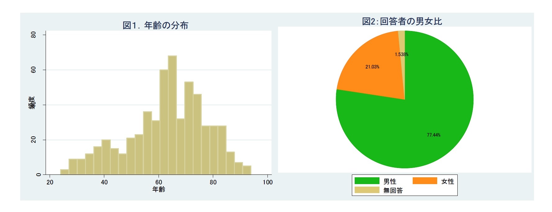図１．年齢の分布/図2：回答者の男女比
