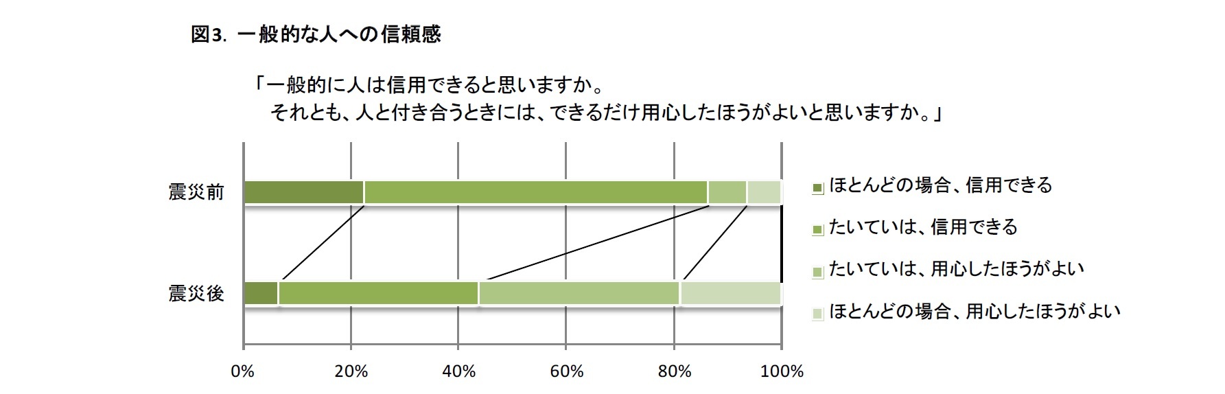 図3．一般的な人への信頼感
