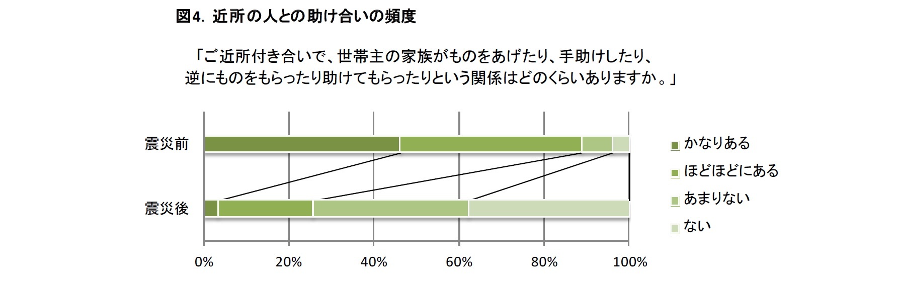 図4．近所の人との助け合いの頻度