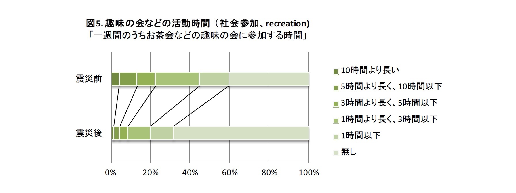 図5. 趣味の会などの活動時間(社会参加、recreation)「一週間のうちお茶会などの趣味の会に参加する時間」