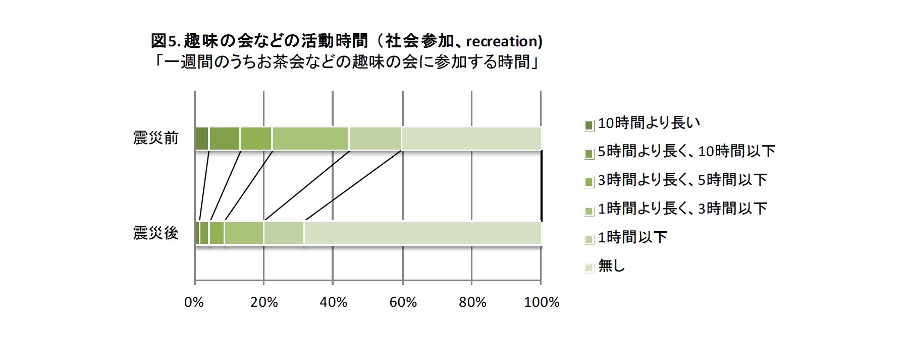 図5. 趣味の会などの活動時間（社会参加、recreation)「一週間のうちお茶会などの趣味の会に参加する時間」