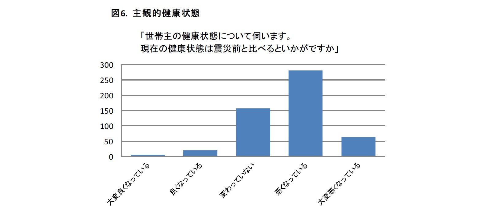 図6. 主観的健康状態