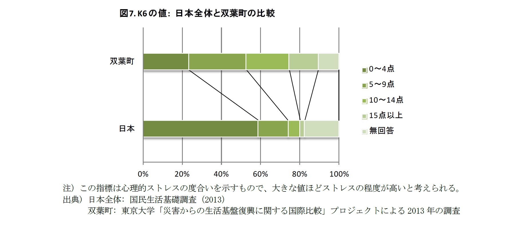 図7. K6 の値: 日本全体と双葉町の比較