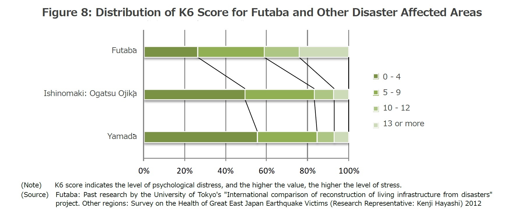 Figure 8: Distribution of K6 Score for Futaba and Other Disaster Affected Areas