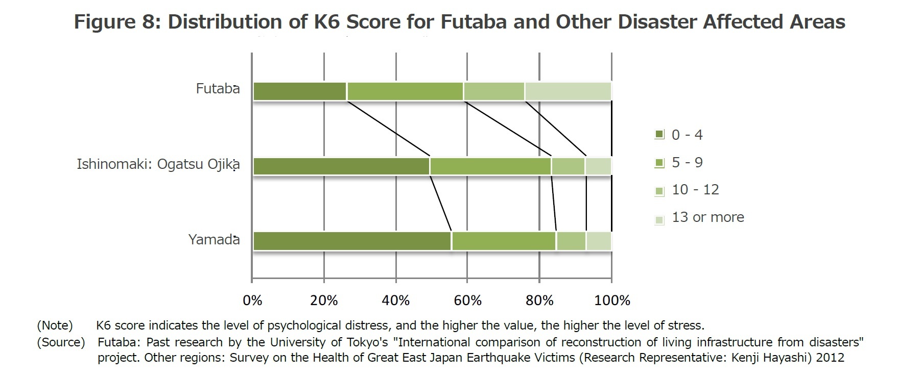 Figure 8: Distribution of K6 Score for Futaba and Other Disaster Affected Areas