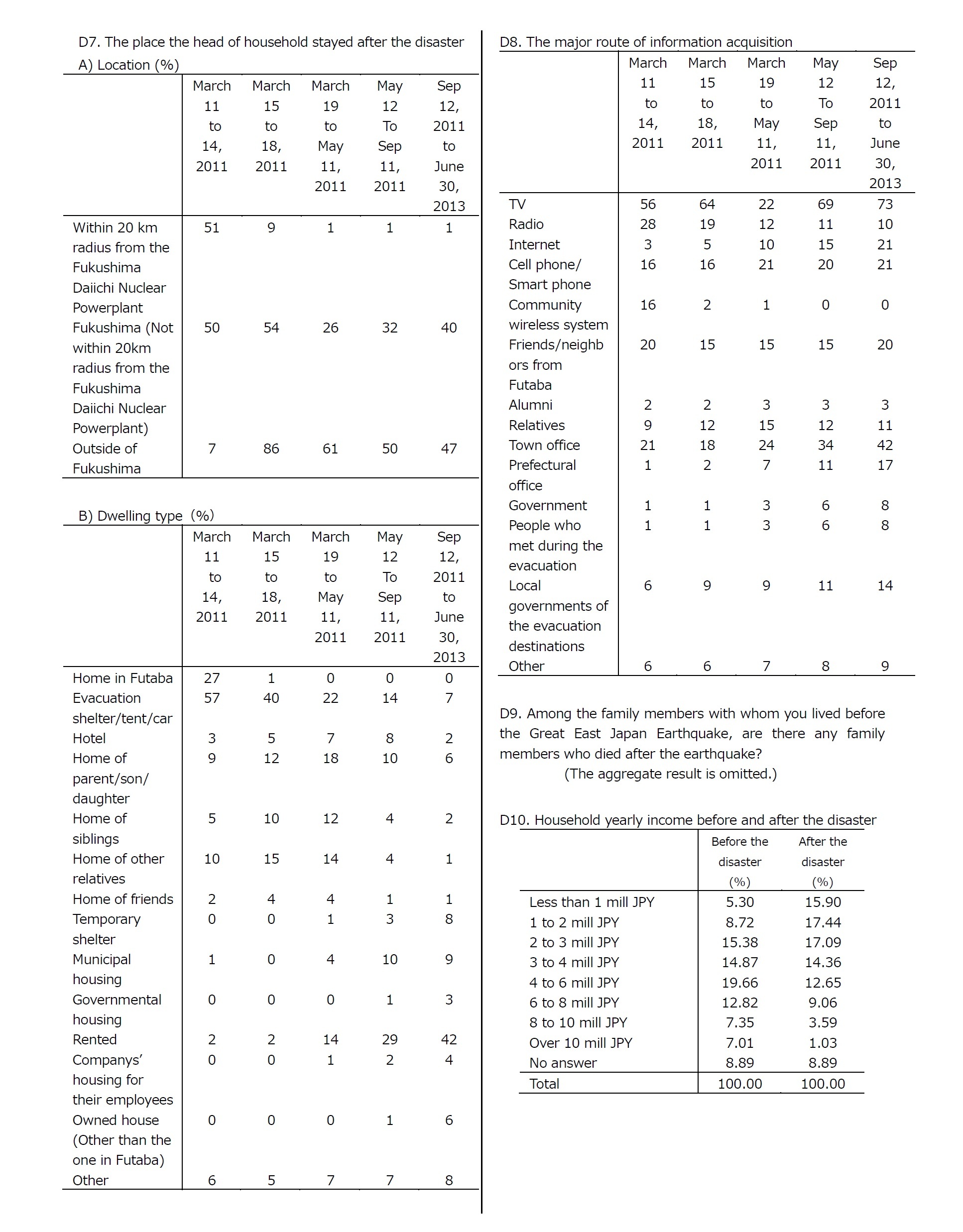 Summary Tables5