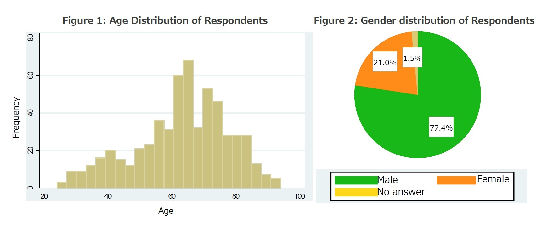 Figure 1: Age Distribution of Respondents/Figure 2: Gender distribution of Respondents
