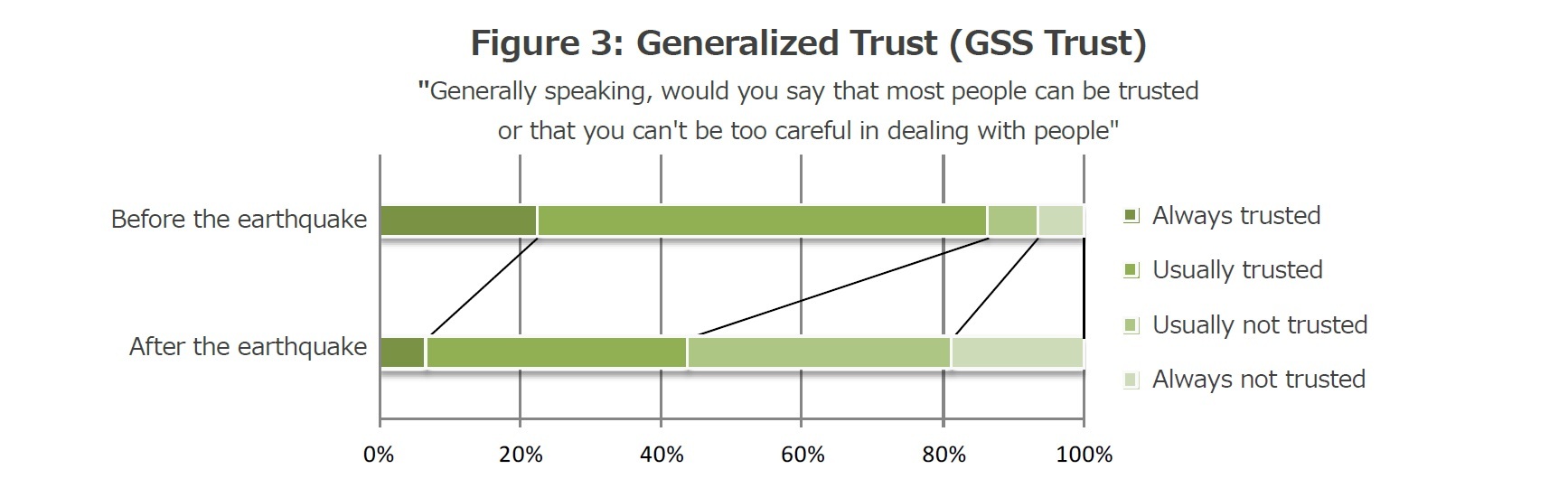 Figure 3: Generalized Trust (GSS Trust)