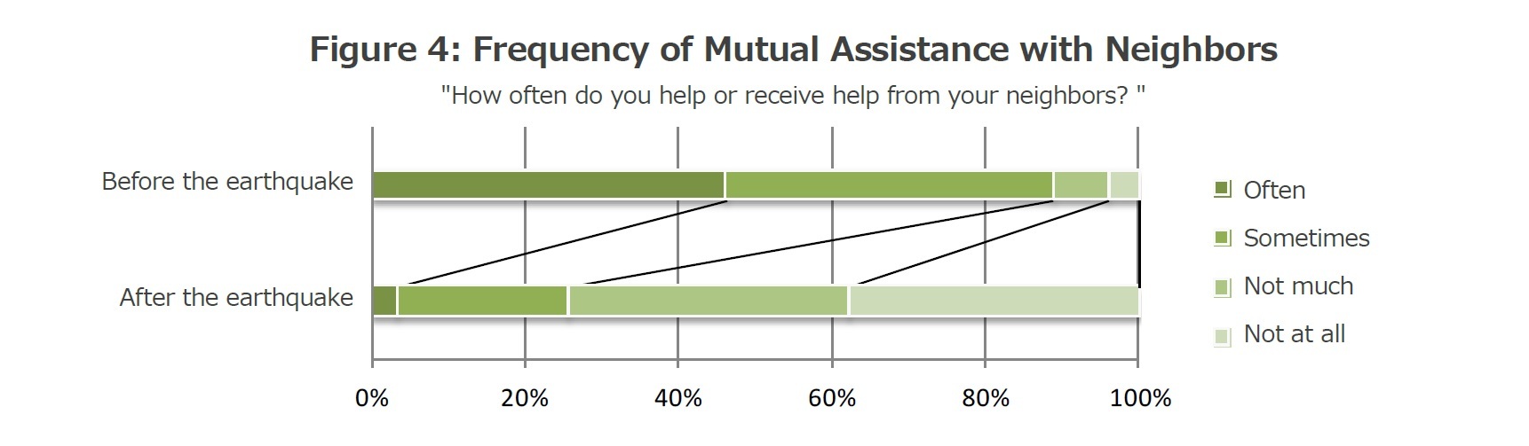 Figure 4: Frequency of Mutual Assistance with Neighbors