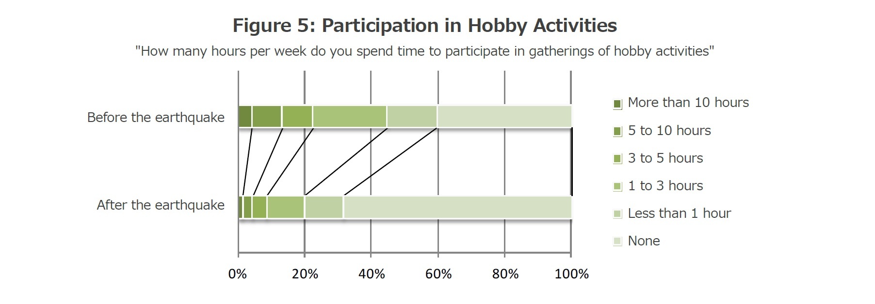 Figure 5: Participation in Hobby Activities