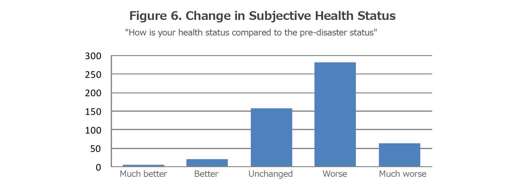 Figure 6. Change in Subjective Health Status