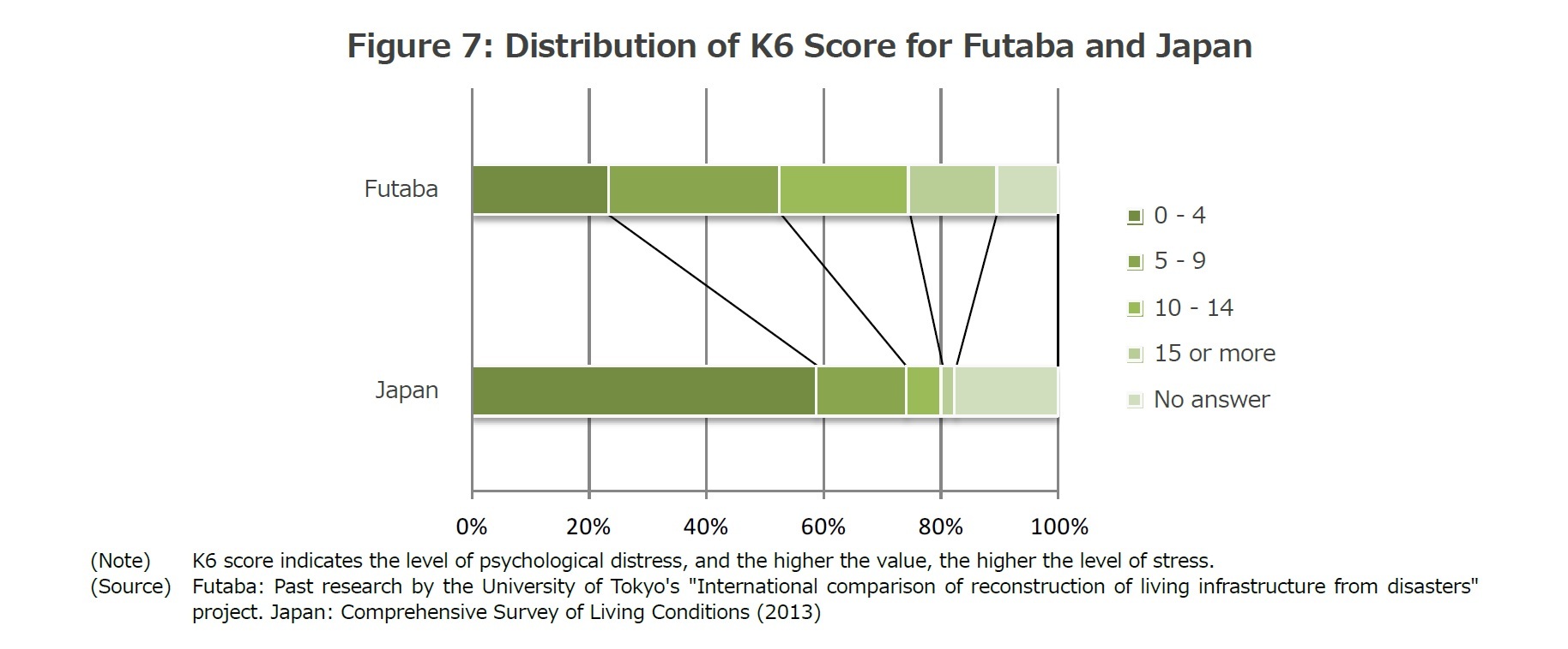Figure 7: Distribution of K6 Score for Futaba and Japan
