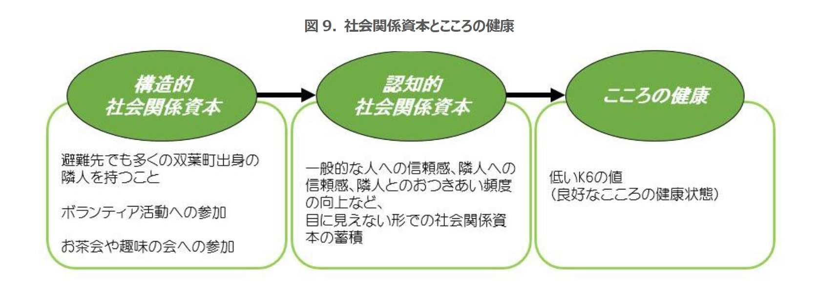 図9. 社会関係資本とこころの健康