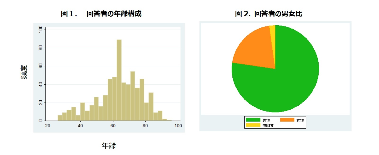 図１． 回答者の年齢構成/図2. 回答者の男女比