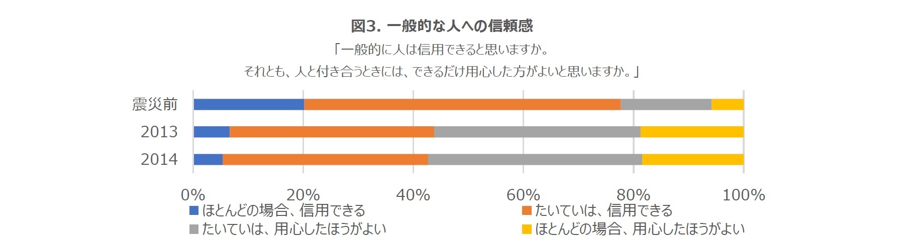図3. 一般的な人への信頼感