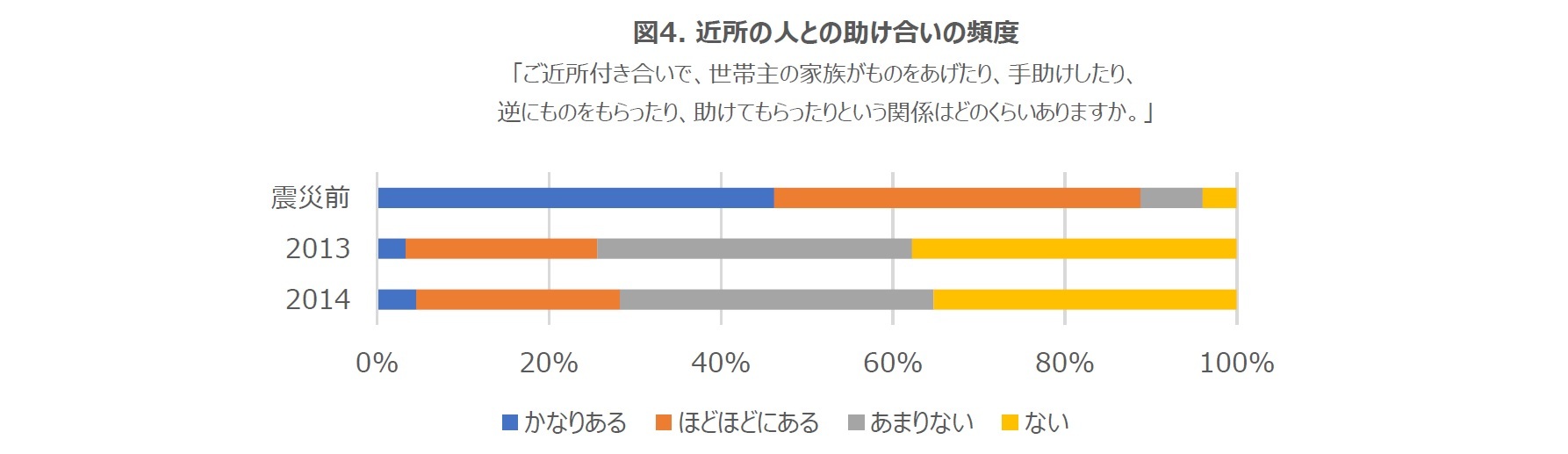 図4. 近所の人との助け合いの頻度