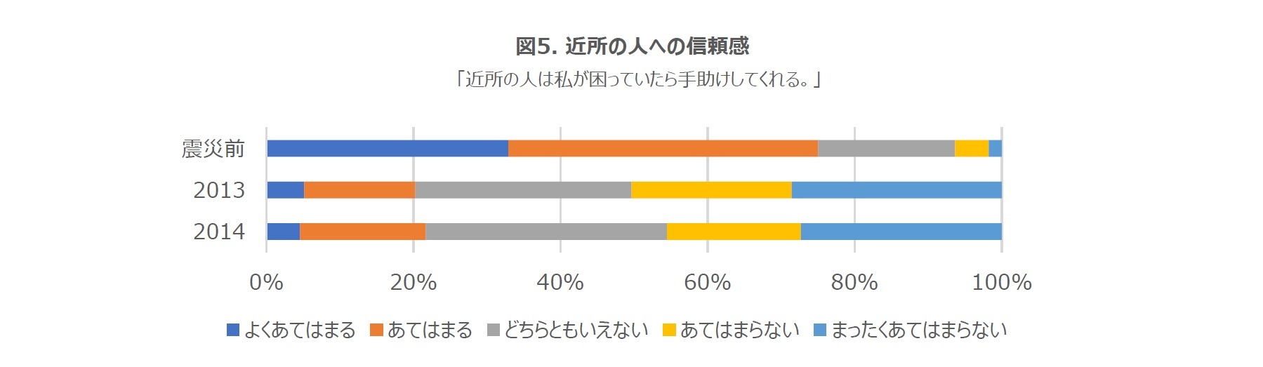 図5. 近所の人への信頼感