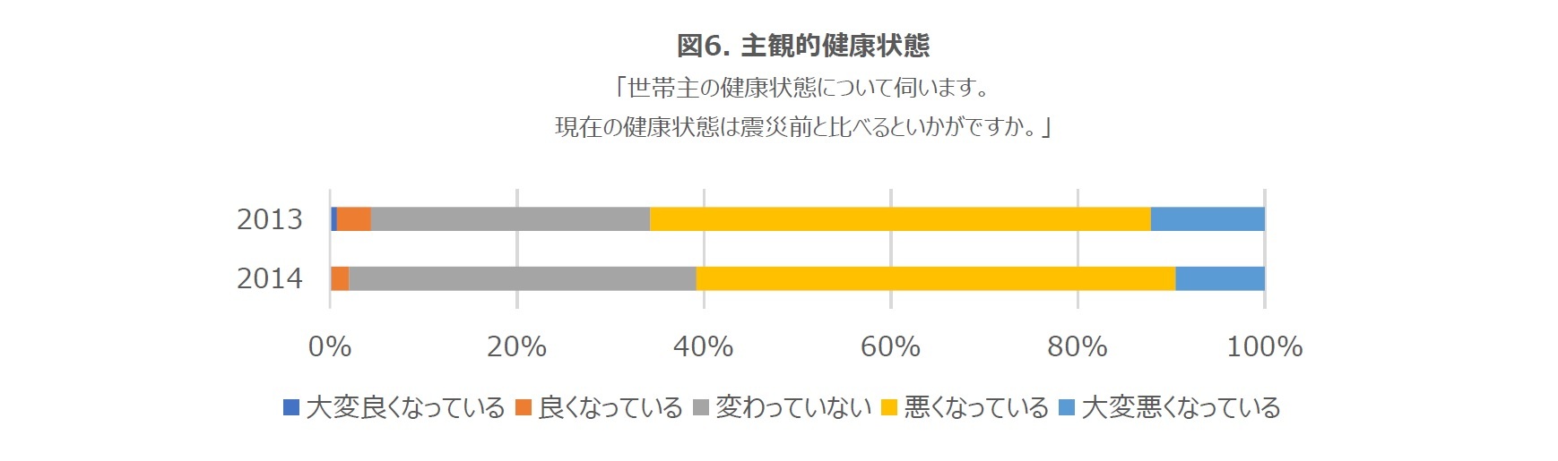 図6. 主観的健康状態