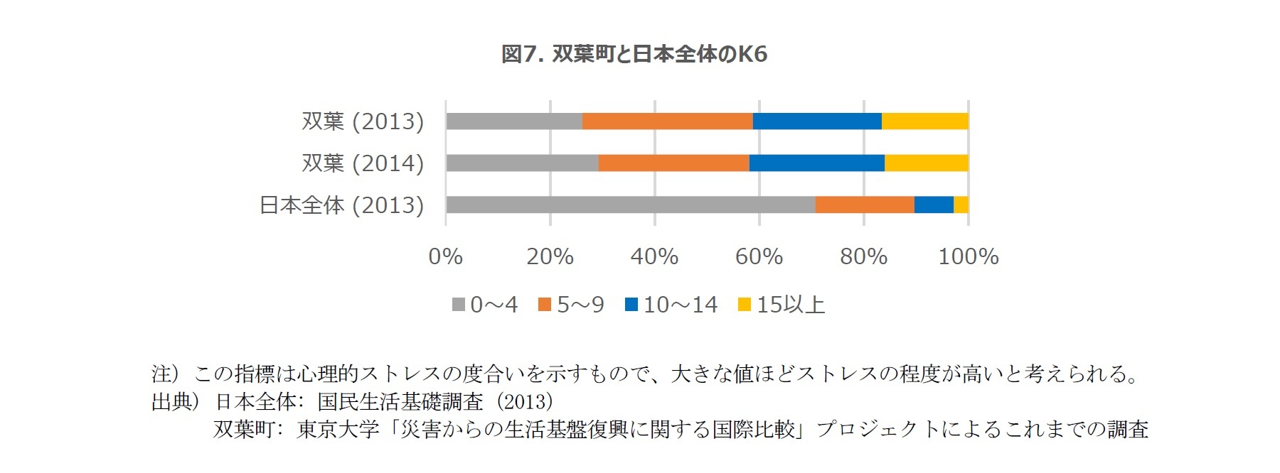 図7. 双葉町と日本全体のK6