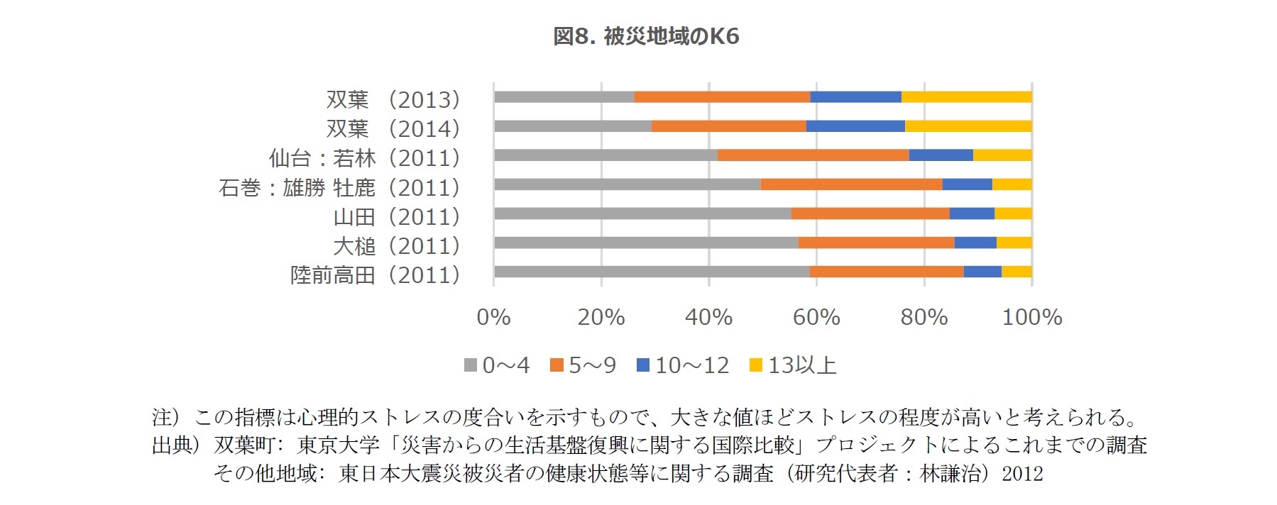 図8. 被災地域のK6