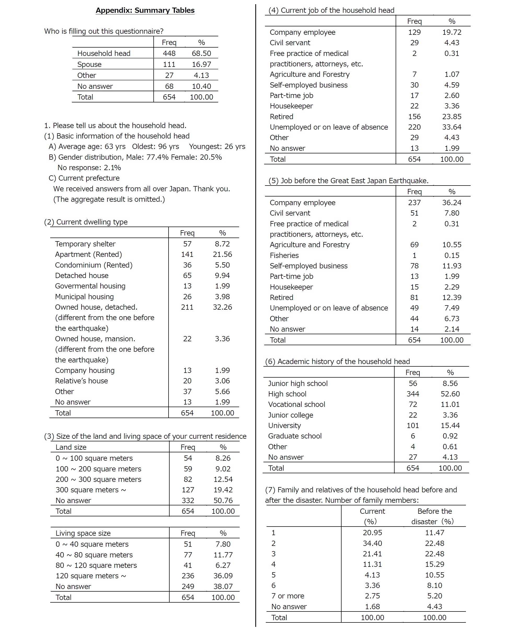 Summary Tables1