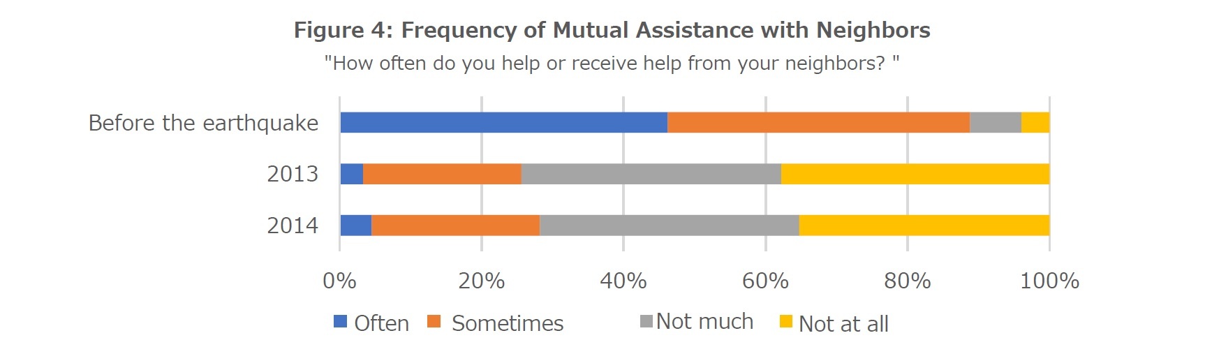Figure 4: Frequency of Mutual Assistance with Neighbors