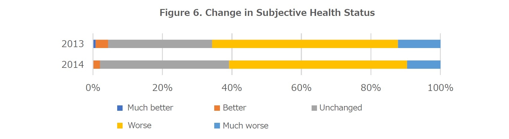 Figure 6. Change in Subjective Health Status